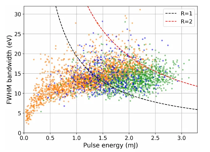 Scatter plot of spectral bandwidth versus pulse energy for three runs, with two dashed curves marking a peak power of 10 terawatts.