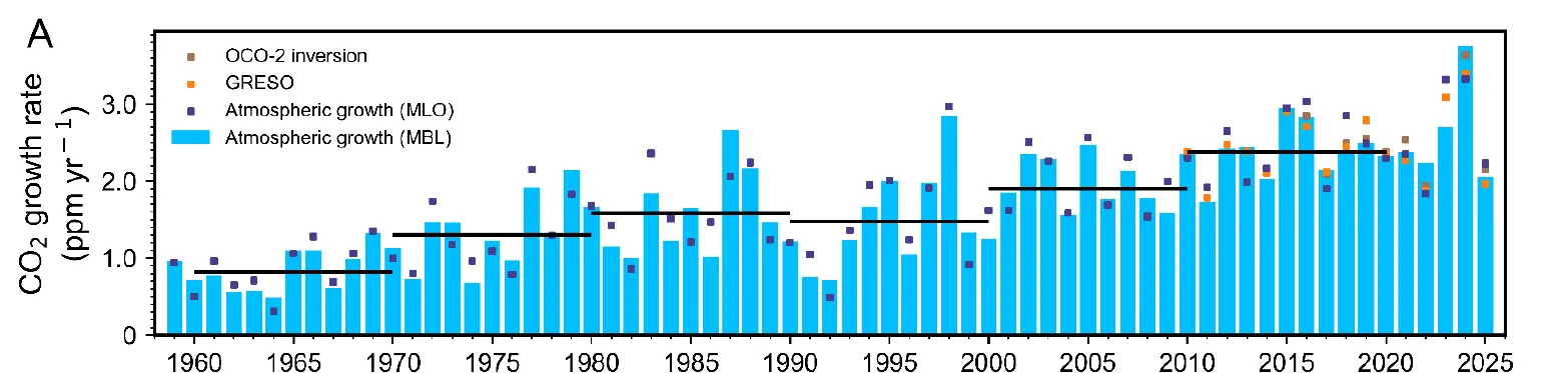 Bar chart of yearly CO2 growth rates from 1959 to 2025, with a record peak in 2024 and a drop in 2025.