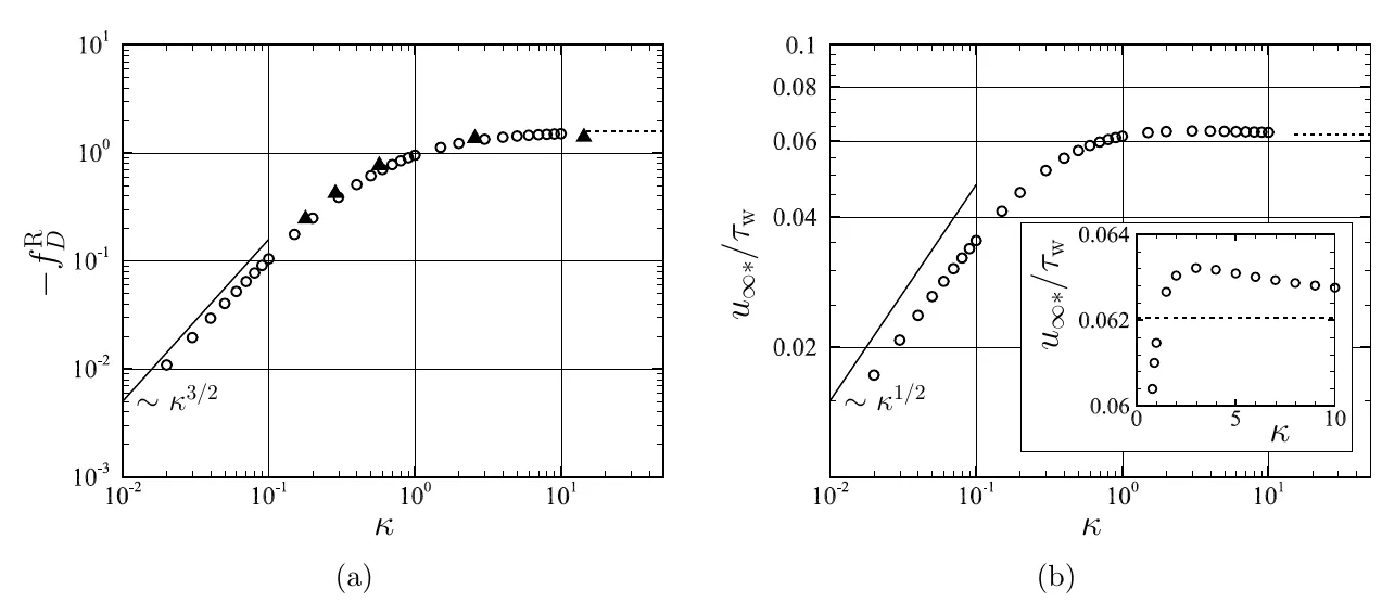 Zwei doppelt logarithmische Diagramme: die radiometrische Kraft, die mit dem Knudsen-artigen Parameter ansteigt und dann abflacht, und die Endgeschwindigkeit mit einem leichten Maximum.