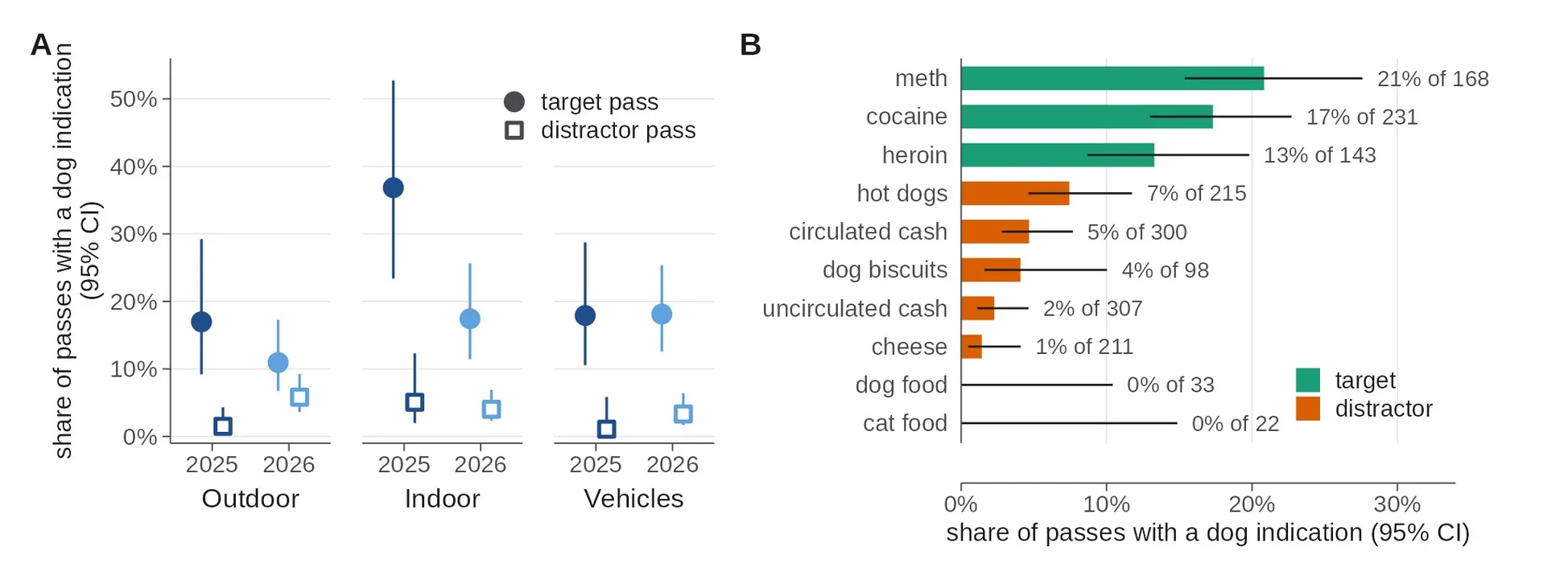 Diagramme mit dem Anteil der Vorbeigänge mit einer Hundeanzeige an Zielen und Ködern nach Umgebung sowie nach Gegenstand, von Methamphetamin bis Katzenfutter.