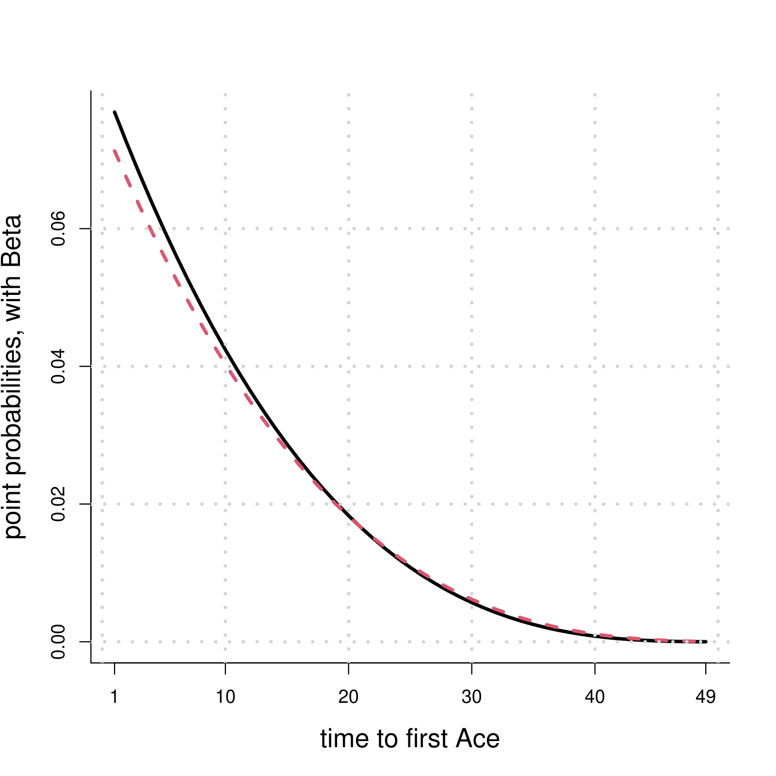 Decreasing curve of probability versus draw number.