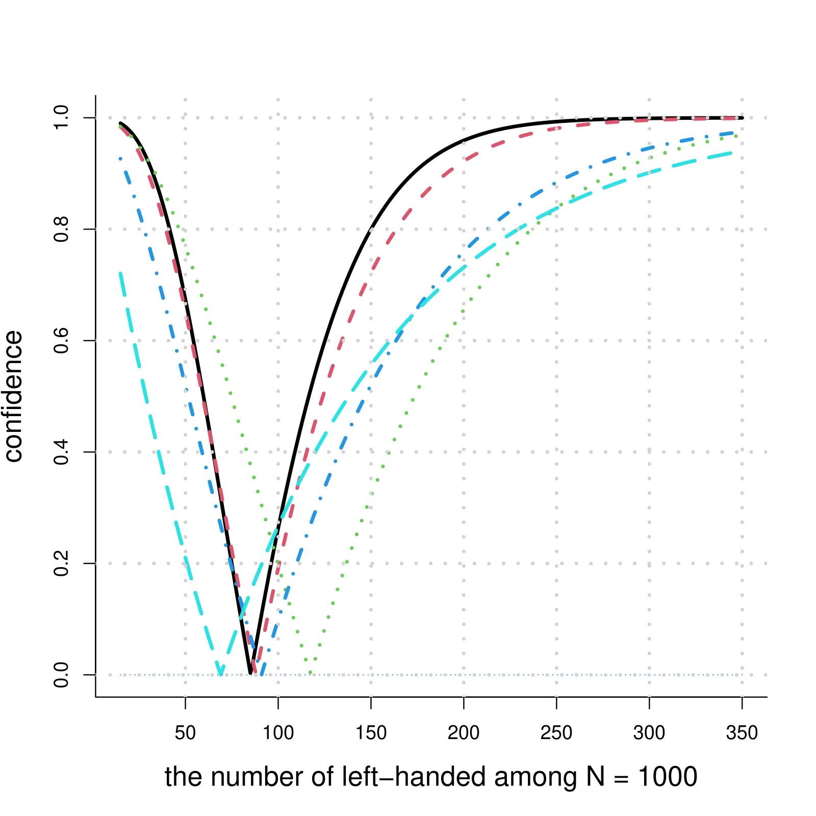 V-shaped confidence curves centred near 85.