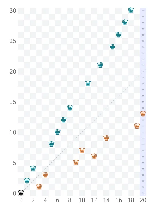 A chessboard grid with teal queens climbing steeply above the diagonal and orange queens below it, for the first 20 columns.