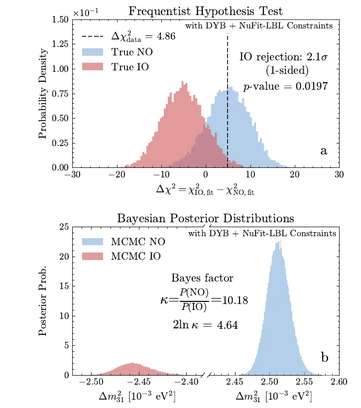 Two panels of red and blue histograms comparing normal and inverted ordering.