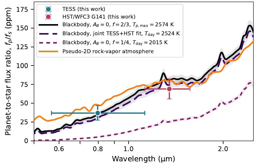 Graph of planet-to-star flux ratio versus wavelength, with TESS and Hubble points close to the hottest blackbody curve.