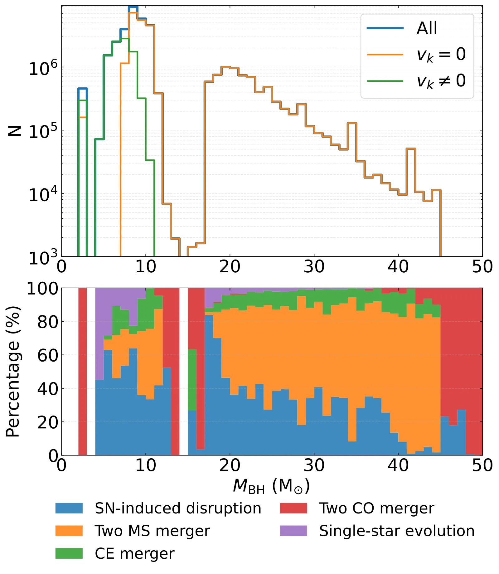 Histogram of black hole masses with two peaks, and the share of each formation channel.