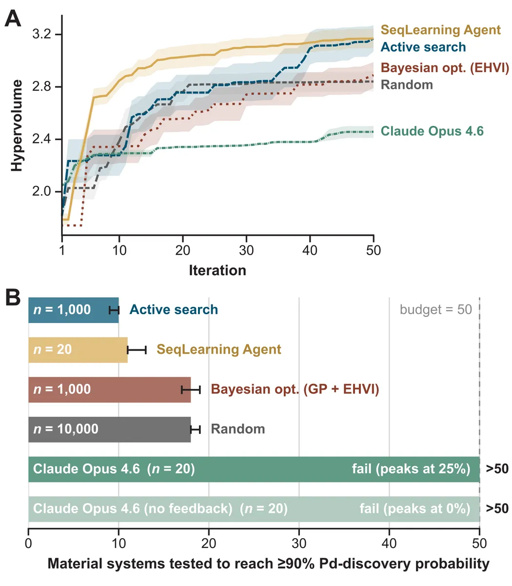 Line chart of search progress and bar chart of strategies.