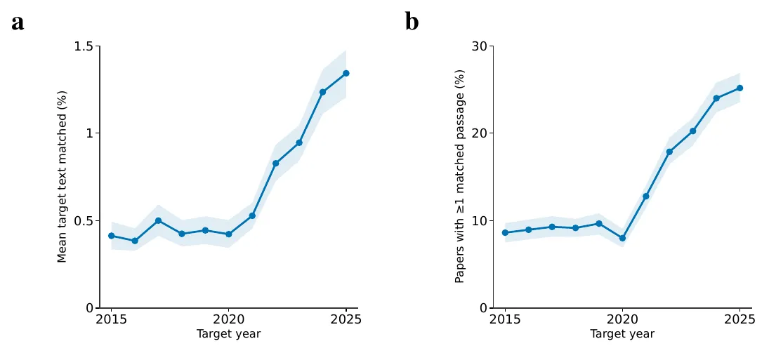 Two line charts: the share of text matched and the share of papers with a match, both flat until 2020 then rising steeply to 2025.