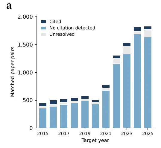 Bar chart of matched paper pairs per year, mostly without a detected citation, growing sharply after 2021.
