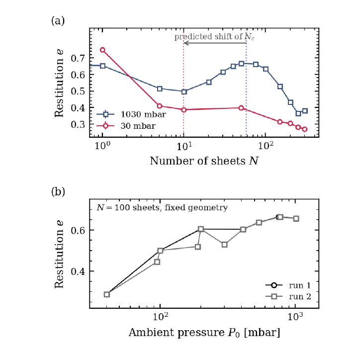 Two graphs: restitution versus number of sheets at normal pressure and at 30 millibars, and restitution versus air pressure for 100 sheets.
