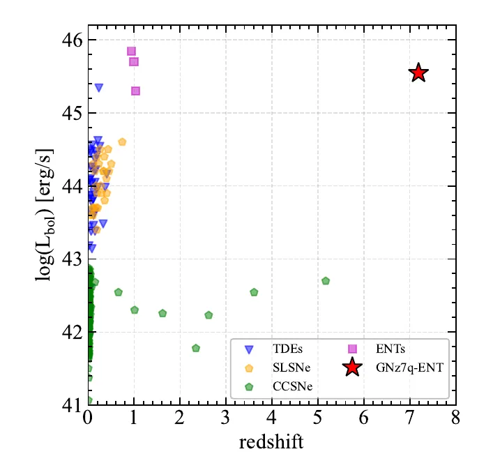 Plot of peak luminosity against redshift for known stellar explosions and flares, with one red star far to the right at redshift 7.