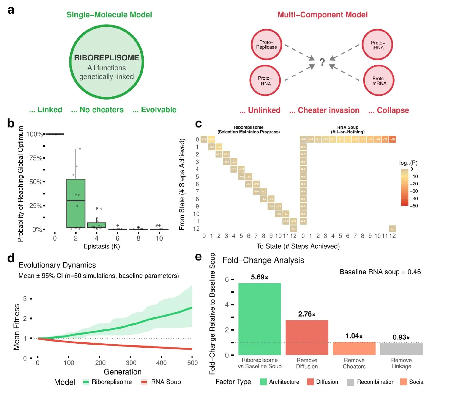Four-panel figure comparing a single linked molecule with four cooperating molecules: probability of reaching the best solution, transition matrices, fitness over time, and a bar chart of fold changes.