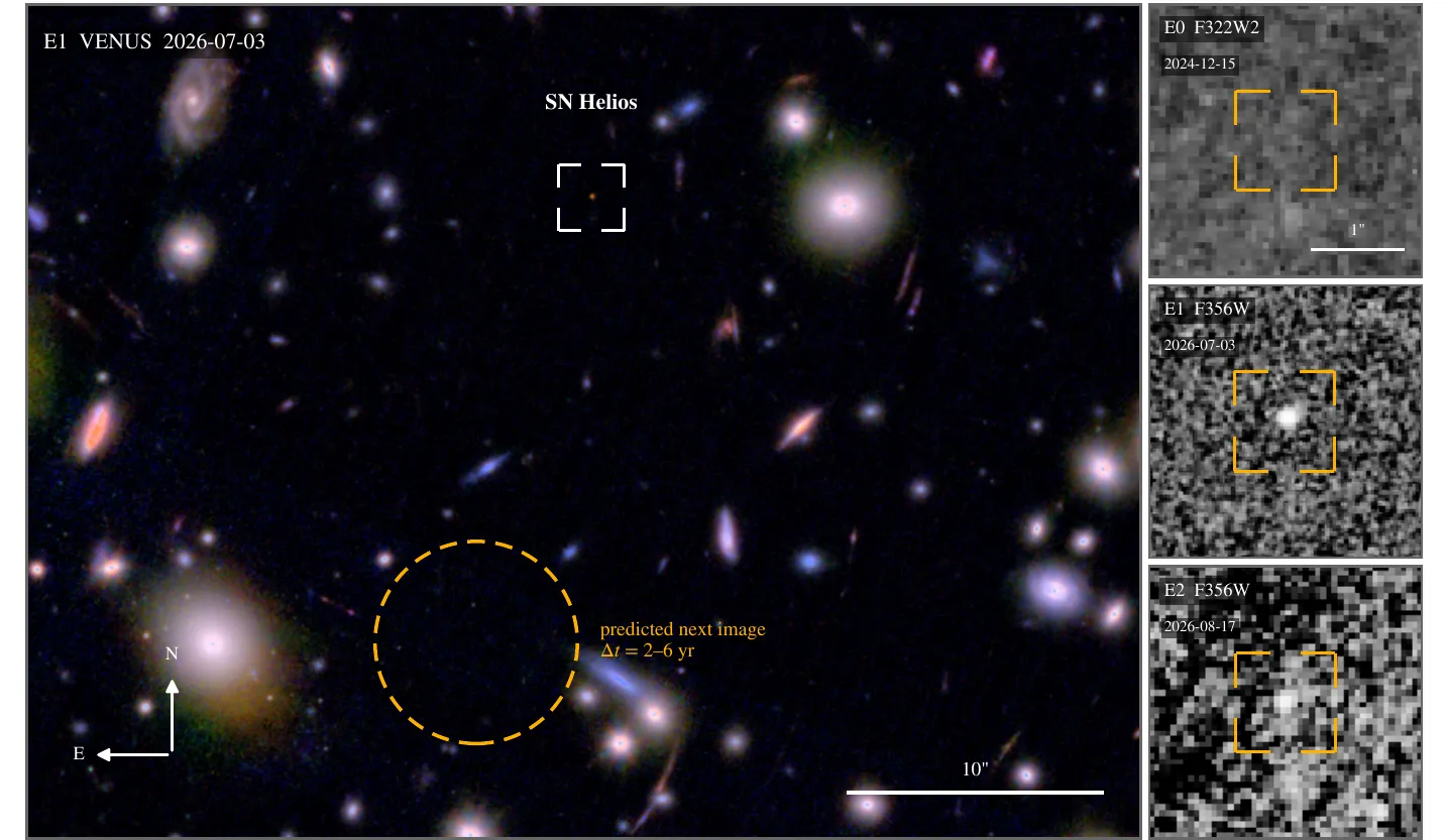 Colour image of a galaxy cluster with the supernova marked, a dashed circle for the next image, and three small cutouts from 2024, July 2026 and August 2026.