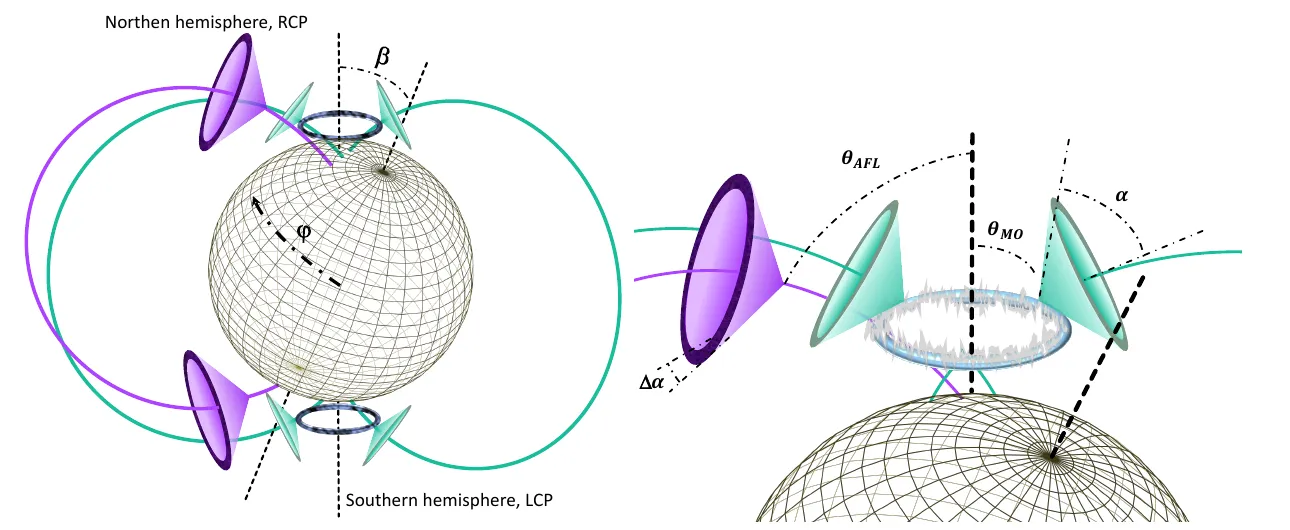 Schema einer Kugel mit geneigten Magnetfeldschleifen, einem Ring aus Kegeln um jeden Pol und einem größeren Kegel auf einer aktiven Feldlinie.
